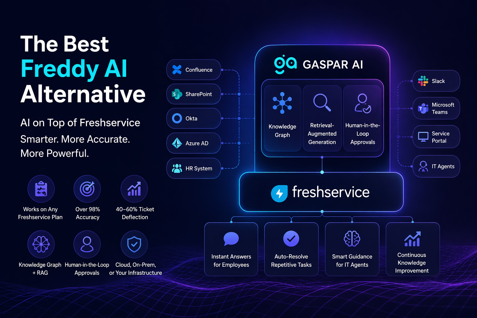 AI IT service desk dashboard with automated ticket resolution, knowledge graph, and real-time insights as a Freddy AI alternative